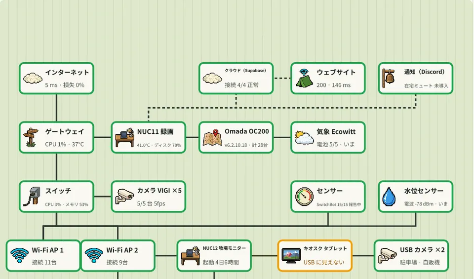 The site monitor’s topology: the internet, the gateway, the recorder, cameras, sensors and Wi-Fi on one diagram